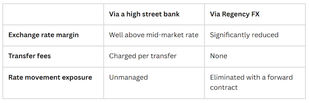 Cle France Regency FX Partnership Blog